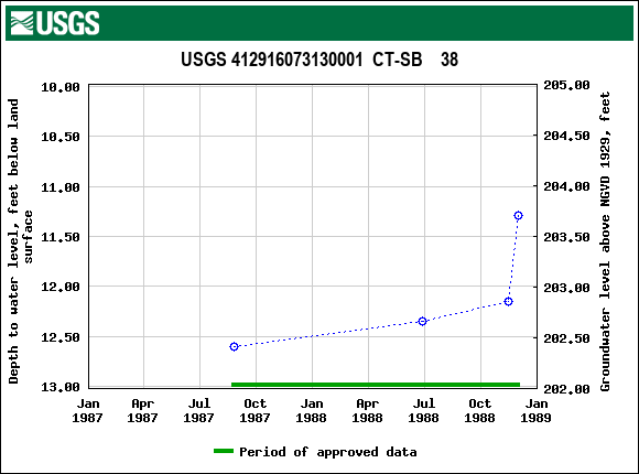 Graph of groundwater level data at USGS 412916073130001  CT-SB    38