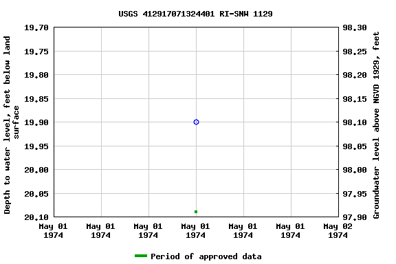 Graph of groundwater level data at USGS 412917071324401 RI-SNW 1129