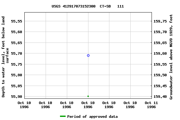 Graph of groundwater level data at USGS 412917073152300  CT-SB   111