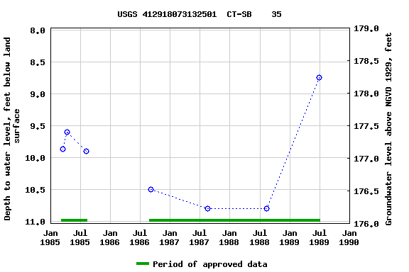 Graph of groundwater level data at USGS 412918073132501  CT-SB    35