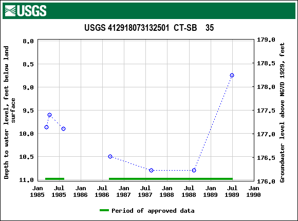 Graph of groundwater level data at USGS 412918073132501  CT-SB    35