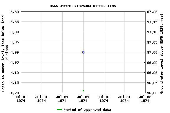 Graph of groundwater level data at USGS 412919071325303 RI-SNW 1145