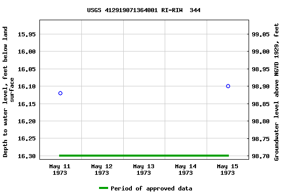 Graph of groundwater level data at USGS 412919071364001 RI-RIW  344