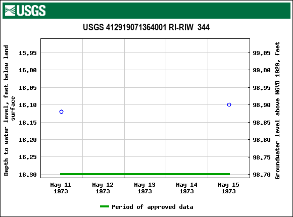 Graph of groundwater level data at USGS 412919071364001 RI-RIW  344