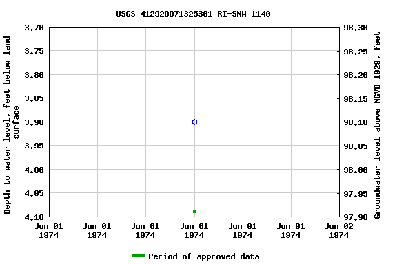 Graph of groundwater level data at USGS 412920071325301 RI-SNW 1140