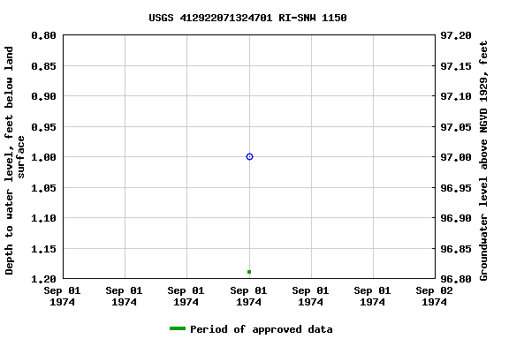 Graph of groundwater level data at USGS 412922071324701 RI-SNW 1150