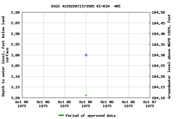 Graph of groundwater level data at USGS 412922071373505 RI-RIW  405