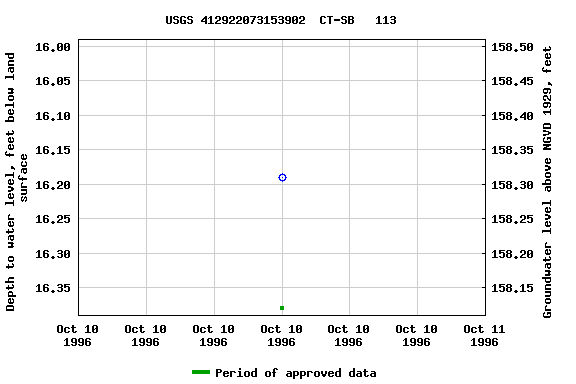 Graph of groundwater level data at USGS 412922073153902  CT-SB   113