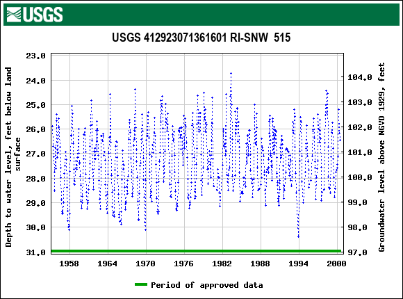 Graph of groundwater level data at USGS 412923071361601 RI-SNW  515