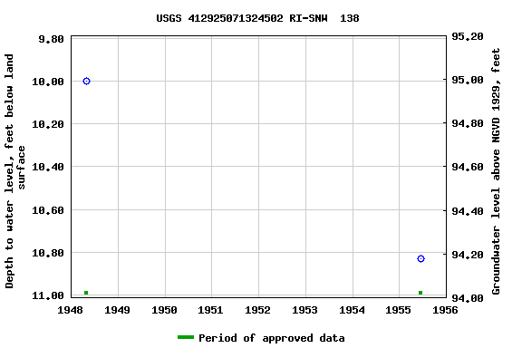 Graph of groundwater level data at USGS 412925071324502 RI-SNW  138