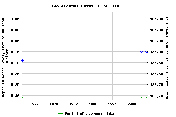 Graph of groundwater level data at USGS 412925073132201 CT- SB  118