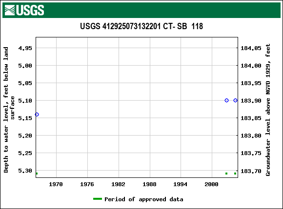 Graph of groundwater level data at USGS 412925073132201 CT- SB  118