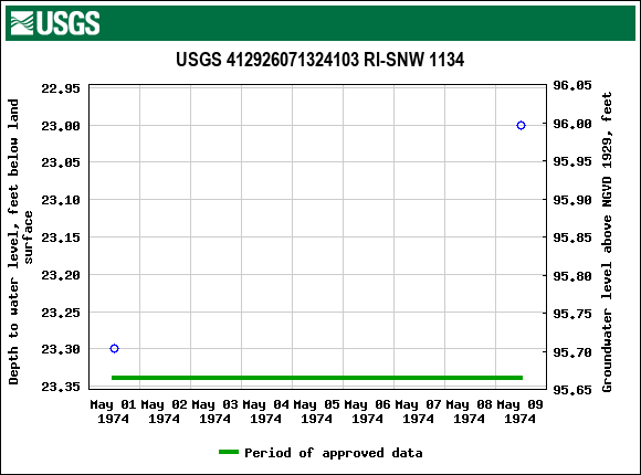 Graph of groundwater level data at USGS 412926071324103 RI-SNW 1134