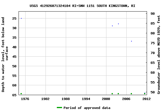 Graph of groundwater level data at USGS 412926071324104 RI-SNW 1151 SOUTH KINGSTOWN, RI