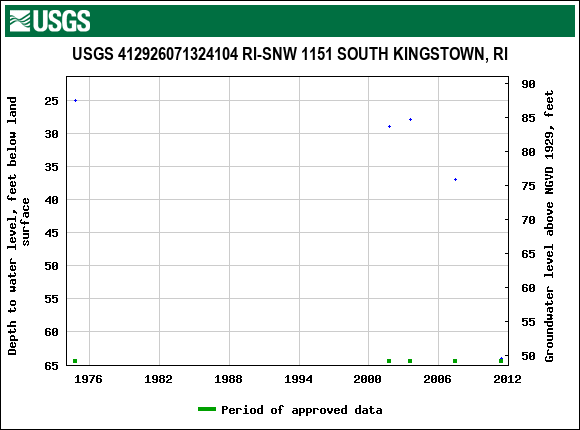 Graph of groundwater level data at USGS 412926071324104 RI-SNW 1151 SOUTH KINGSTOWN, RI