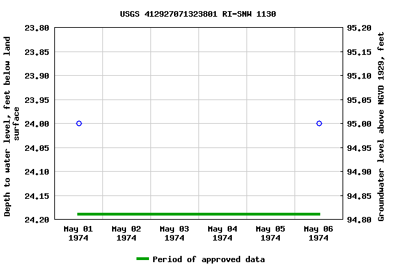 Graph of groundwater level data at USGS 412927071323801 RI-SNW 1130