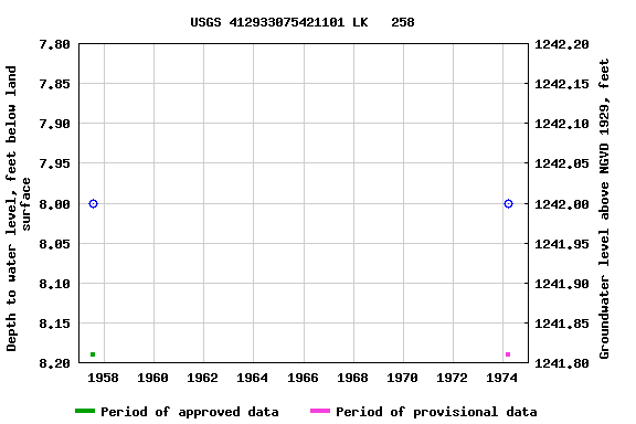 Graph of groundwater level data at USGS 412933075421101 LK   258