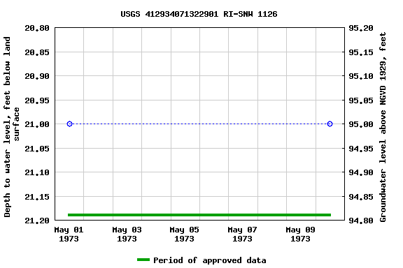 Graph of groundwater level data at USGS 412934071322901 RI-SNW 1126