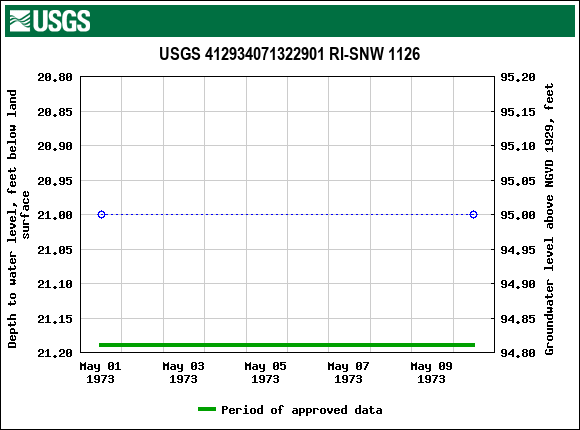 Graph of groundwater level data at USGS 412934071322901 RI-SNW 1126