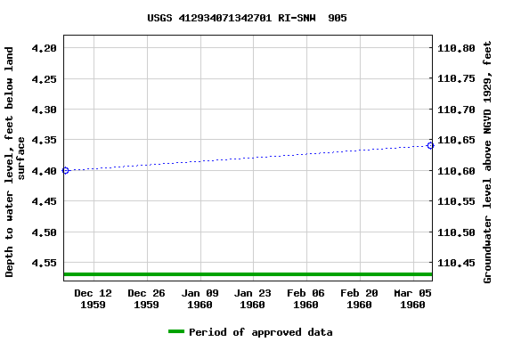 Graph of groundwater level data at USGS 412934071342701 RI-SNW  905