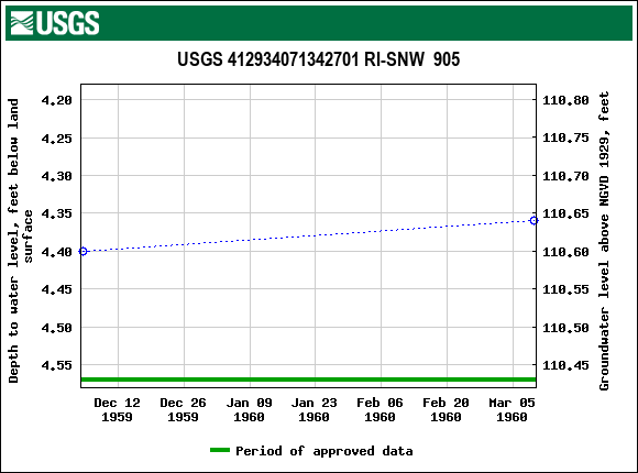 Graph of groundwater level data at USGS 412934071342701 RI-SNW  905