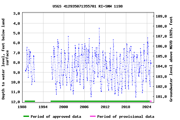 Graph of groundwater level data at USGS 412935071355701 RI-SNW 1198