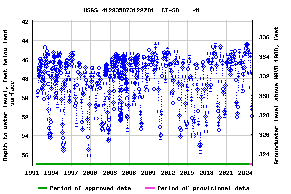 Graph of groundwater level data at USGS 412935073122701  CT-SB    41