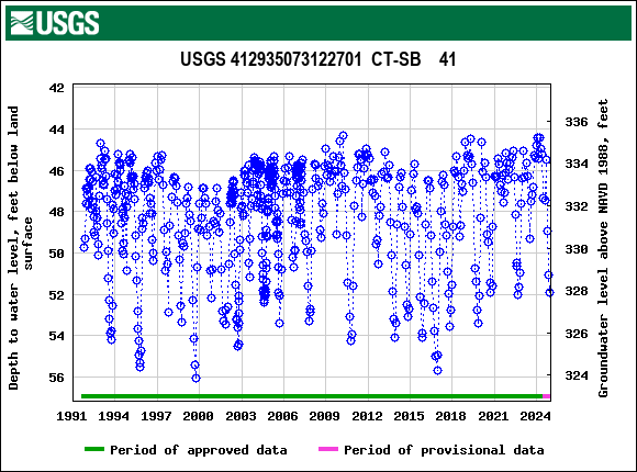 Graph of groundwater level data at USGS 412935073122701  CT-SB    41