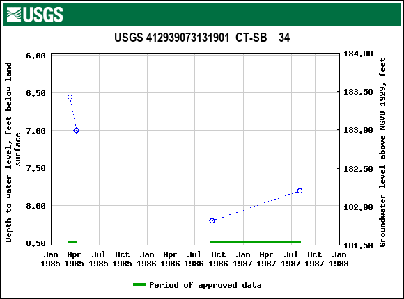 Graph of groundwater level data at USGS 412939073131901  CT-SB    34