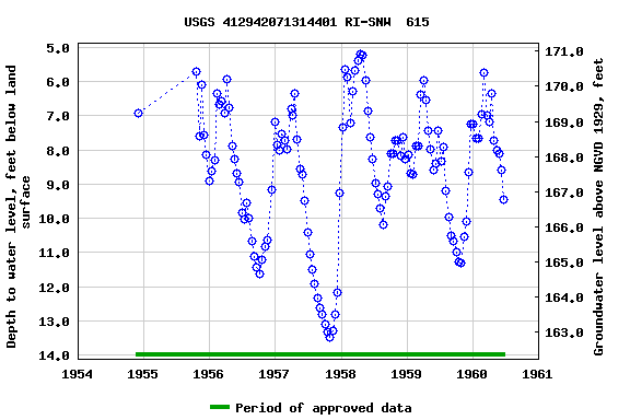 Graph of groundwater level data at USGS 412942071314401 RI-SNW  615