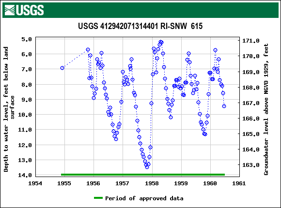 Graph of groundwater level data at USGS 412942071314401 RI-SNW  615