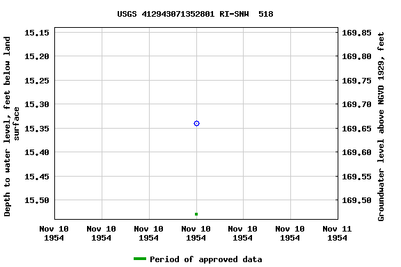 Graph of groundwater level data at USGS 412943071352801 RI-SNW  518