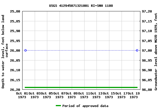 Graph of groundwater level data at USGS 412945071321001 RI-SNW 1108