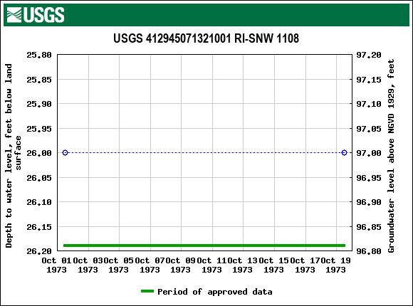 Graph of groundwater level data at USGS 412945071321001 RI-SNW 1108