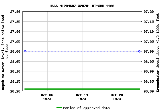 Graph of groundwater level data at USGS 412946071320701 RI-SNW 1106