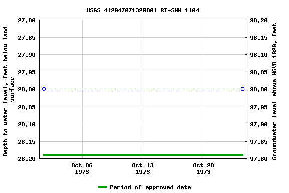 Graph of groundwater level data at USGS 412947071320001 RI-SNW 1104