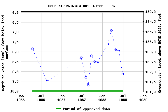 Graph of groundwater level data at USGS 412947073131801  CT-SB    37