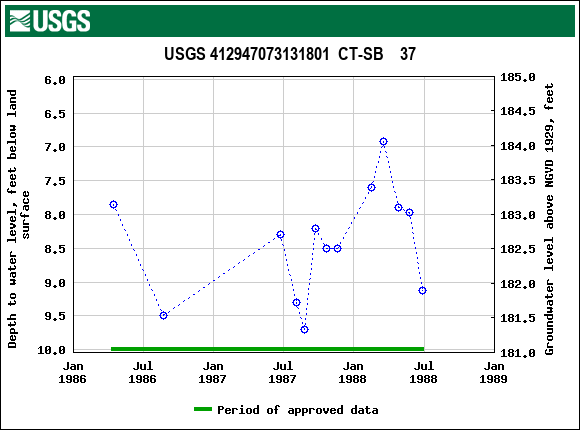 Graph of groundwater level data at USGS 412947073131801  CT-SB    37