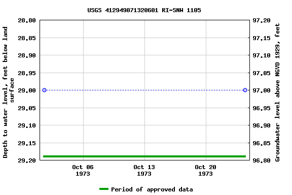 Graph of groundwater level data at USGS 412949071320601 RI-SNW 1105