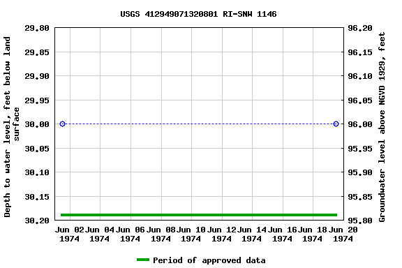 Graph of groundwater level data at USGS 412949071320801 RI-SNW 1146