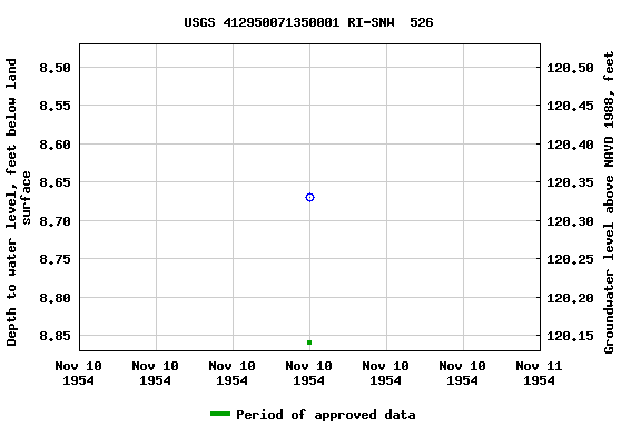 Graph of groundwater level data at USGS 412950071350001 RI-SNW  526