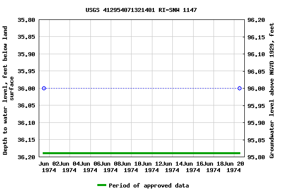 Graph of groundwater level data at USGS 412954071321401 RI-SNW 1147