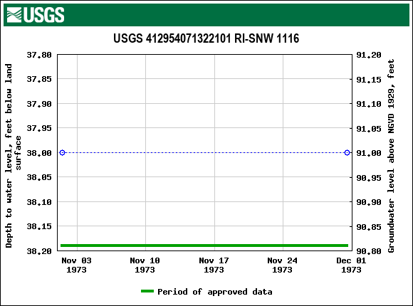 Graph of groundwater level data at USGS 412954071322101 RI-SNW 1116