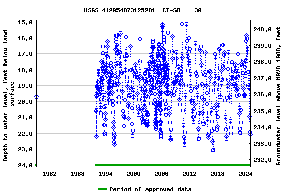 Graph of groundwater level data at USGS 412954073125201  CT-SB    30