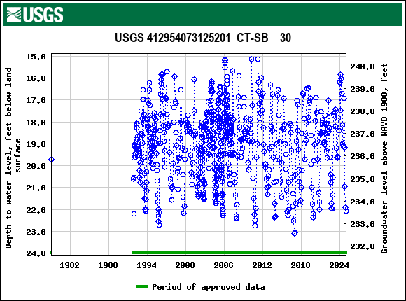 Graph of groundwater level data at USGS 412954073125201  CT-SB    30