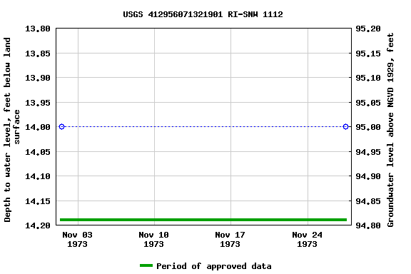 Graph of groundwater level data at USGS 412956071321901 RI-SNW 1112