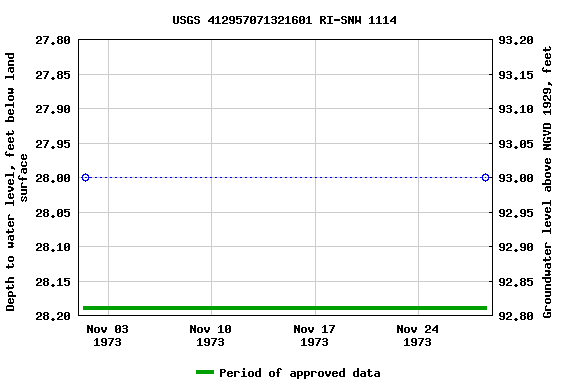 Graph of groundwater level data at USGS 412957071321601 RI-SNW 1114