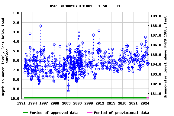 Graph of groundwater level data at USGS 413002073131001  CT-SB    39