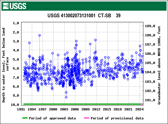 Graph of groundwater level data at USGS 413002073131001  CT-SB    39