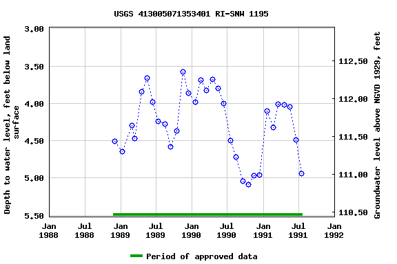 Graph of groundwater level data at USGS 413005071353401 RI-SNW 1195